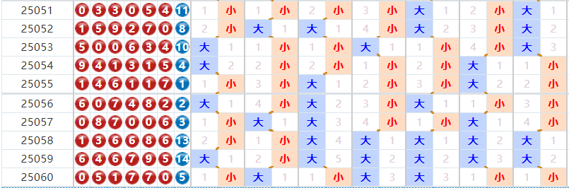 七星彩分析走势图