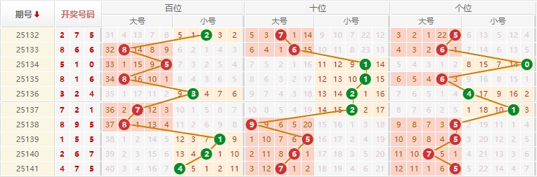 排列三分析走势图