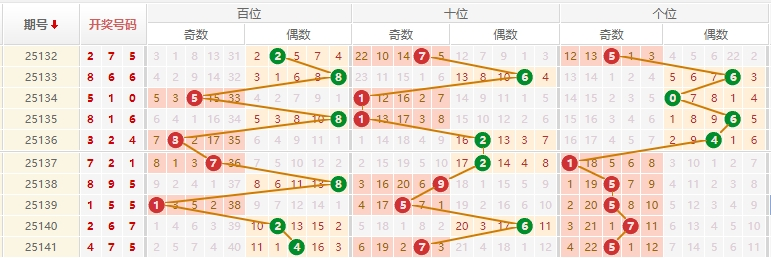排列三分析走势图