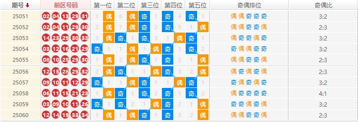 双色球2025061期钊痴旋预测 奇偶分析