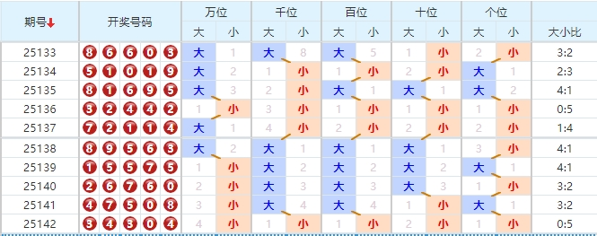 排列五分析走势图