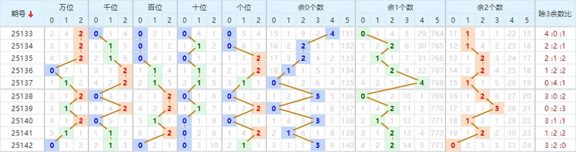 排列五2025143期七爷点灯推荐 012路分析