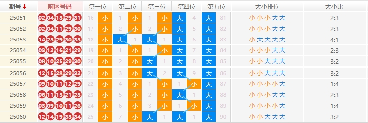 大乐透大小分析走势图