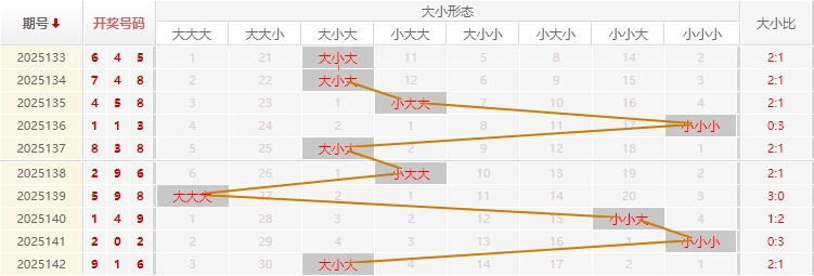 福彩3D分析走势图