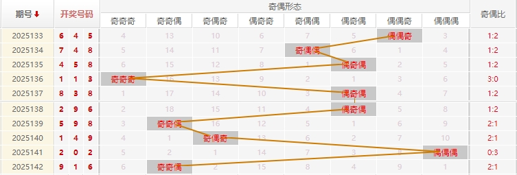 福彩3D分析走势图