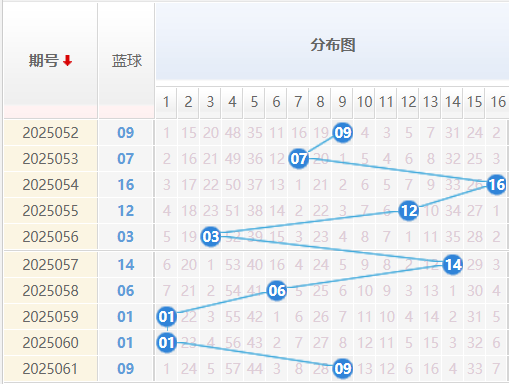 双色球分析走势图