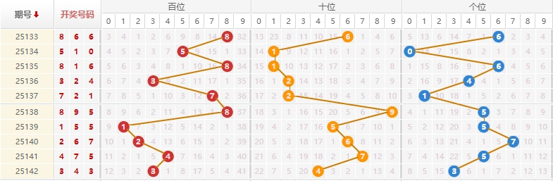 排列三分析走势图