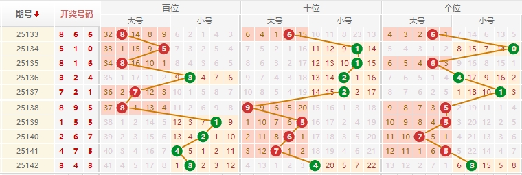 排列三分析走势图