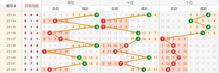 排列三分析走势图