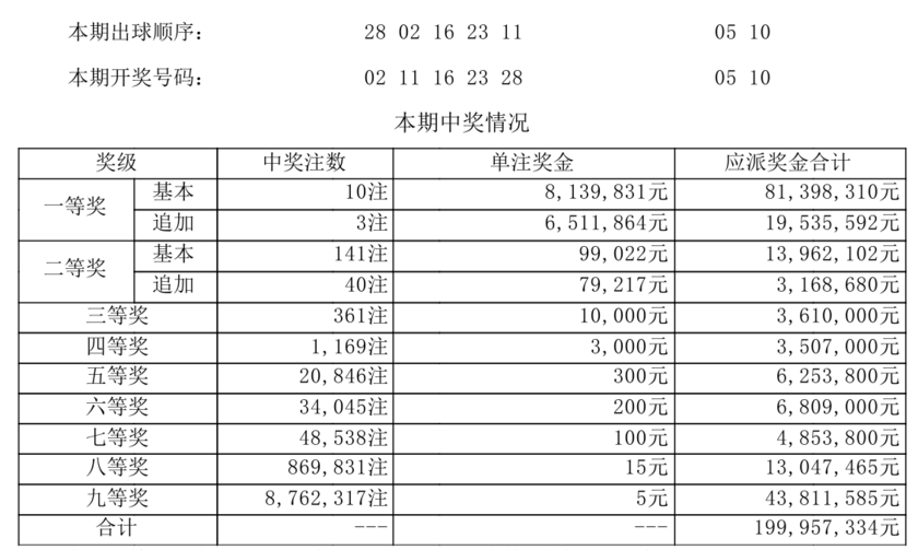 大乐透分析走势图