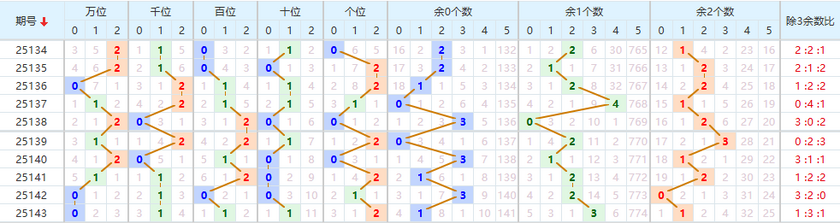 排列五分析走势图