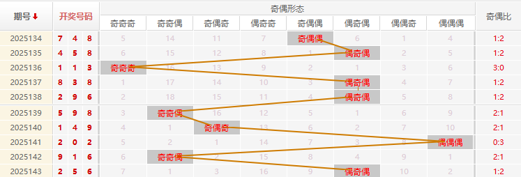 福彩3D分析走势图