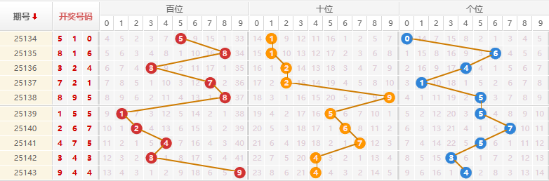 排列三分析走势图