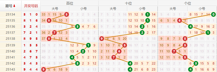 排列三分析走势图