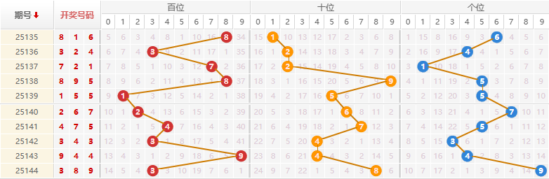 排列三分析走势图