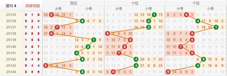 排列三分析走势图