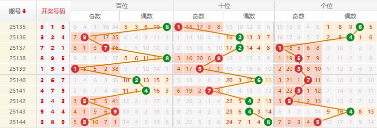 排列三分析走势图