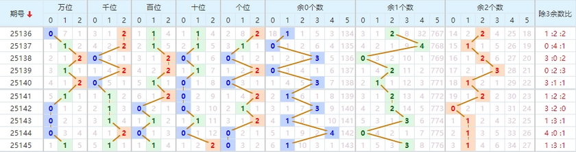 排列五分析走势图