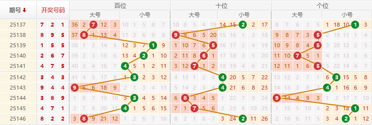 排列三分析走势图