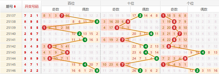 排列三分析走势图