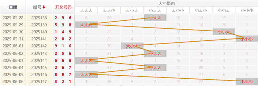 福彩3D走势图
