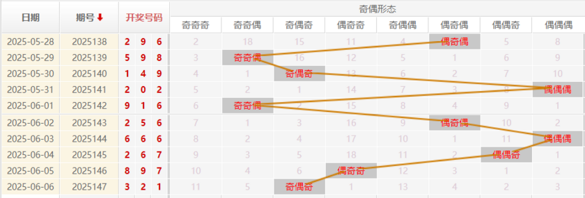 福彩3D走势图