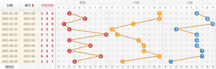 福彩3D分析走势图