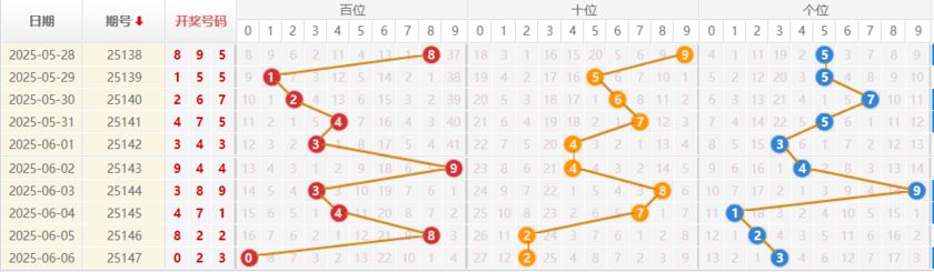 排列三分析走势图