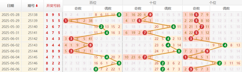 排列三分析走势图