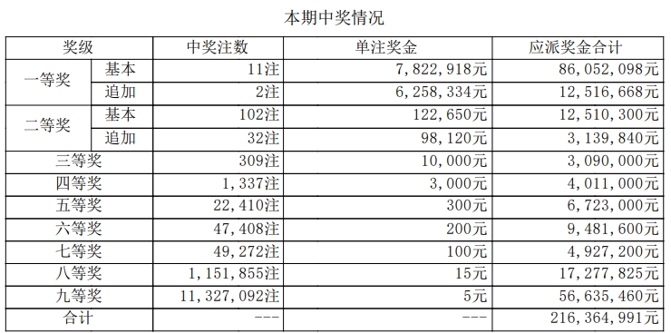 大乐透开奖详情