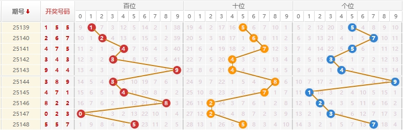 排列三分析走势图