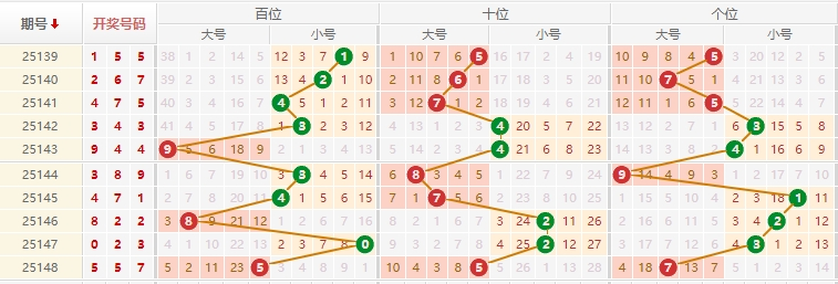 排列三分析走势图