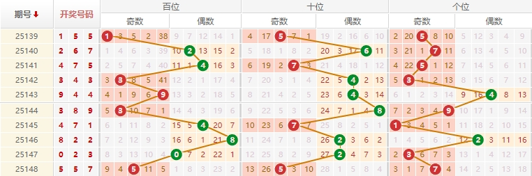 排列三分析走势图