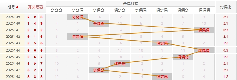 福彩3D走势图