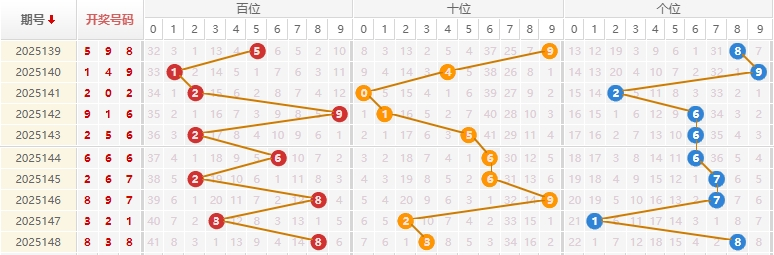 福彩3D走势图