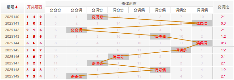 福彩3D走势图