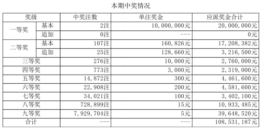 大乐透分析走势图