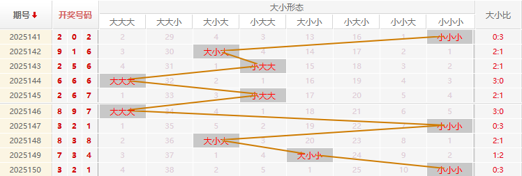 福彩3D走势图