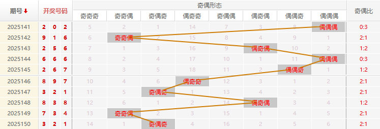 福彩3D走势图