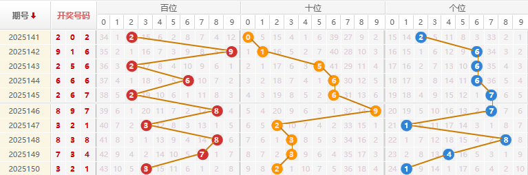 福彩3D走势图