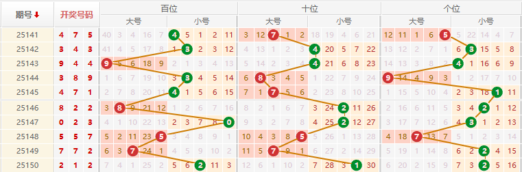 排列三分析走势图