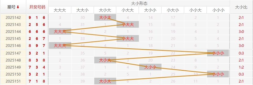 福彩3D走势图