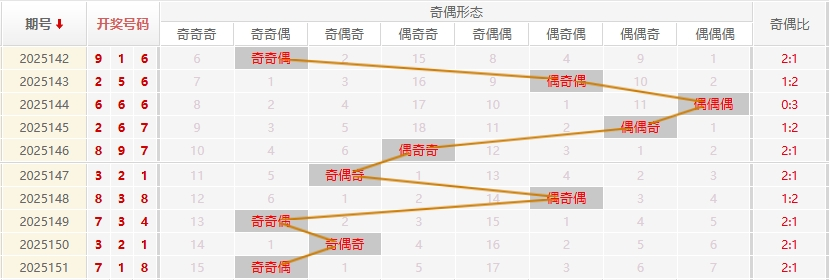 福彩3D走势图