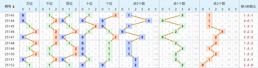 排列五2025153期七爷点灯推荐 012路分析