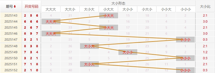 福彩3D走势图