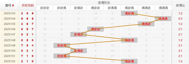 福彩3D走势图