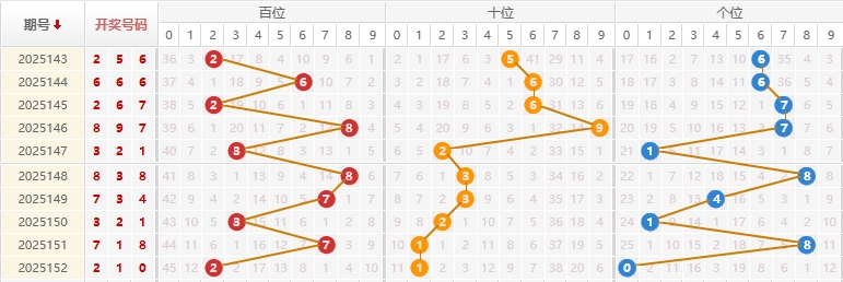 福彩3D走势图