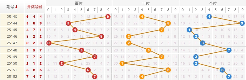 排列三分析走势图