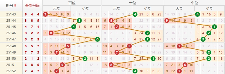 排列三分析走势图