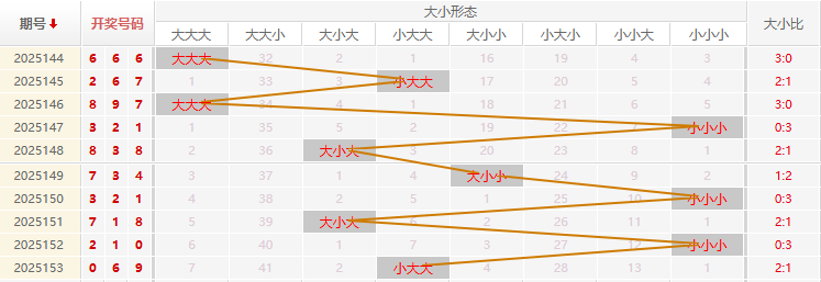 福彩3D走势图